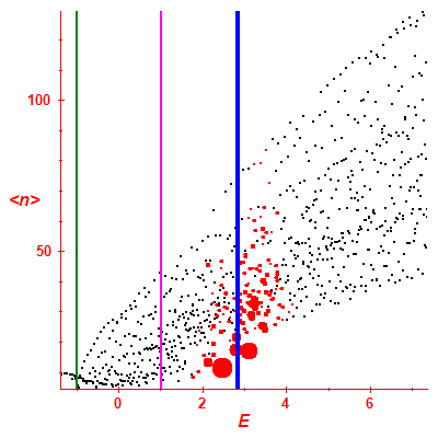 Peres lattice <N>
